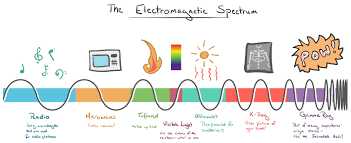 Applications of radio waves