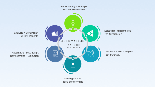 How to Create the Right Strategy in Automated Testing